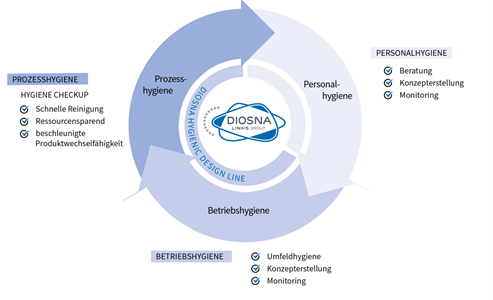 Teilbereiche der Diosna Hygienemanagement-Beratung. Grafik: Diosna