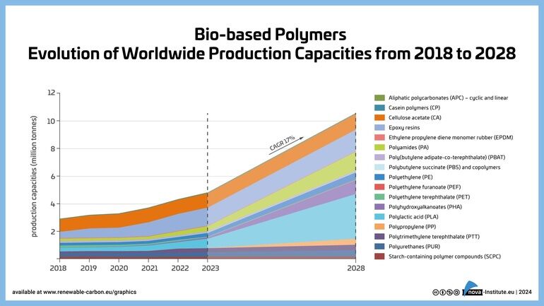 Biobasierte Polymere wachsen jährlich um 17 %