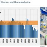 Kapazitäten der Branche waren mit durchschnittlich rund 77 % nicht ausgelastet Bild: VCI