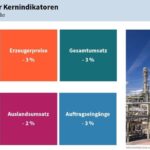 Prognose 2024 der Kernindikatoren für die chemisch-pharmazeutische Industrie Bild: VCI