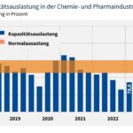 Mit_78,6 %_blieben_die_Anlagen_in_der_Chemie-_und_Pharmaindustrie_im_1._Quartal_2023_weiterhin_unter_Normalauslastung