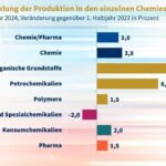 Entwicklung der Chemieproduktion im 1. Halbjahr 2024 Bild: VCI