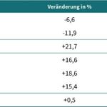 Indikatoren_der_deutschen_chemisch-pharmazeutischen_Industrie_für_das_Jahr_2022_im_Vergleich_zu_2021