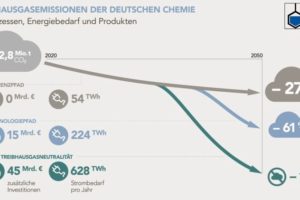 Kann die deutsche chemische Industrie bis 2050 treibhausgasneutral werden?