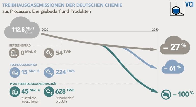 Kann die deutsche chemische Industrie bis 2050 treibhausgasneutral werden?