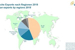 Deutsche Exporte überspringen 2018 die Milliarden-Marke