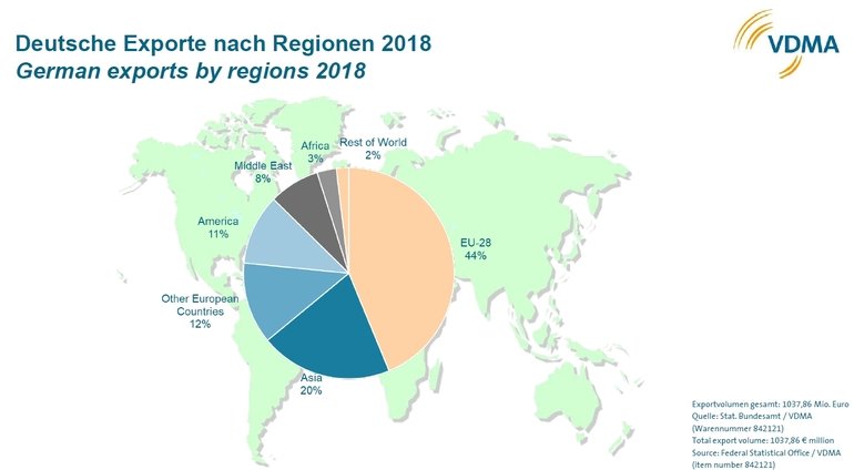 Deutsche Exporte überspringen 2018 die Milliarden-Marke